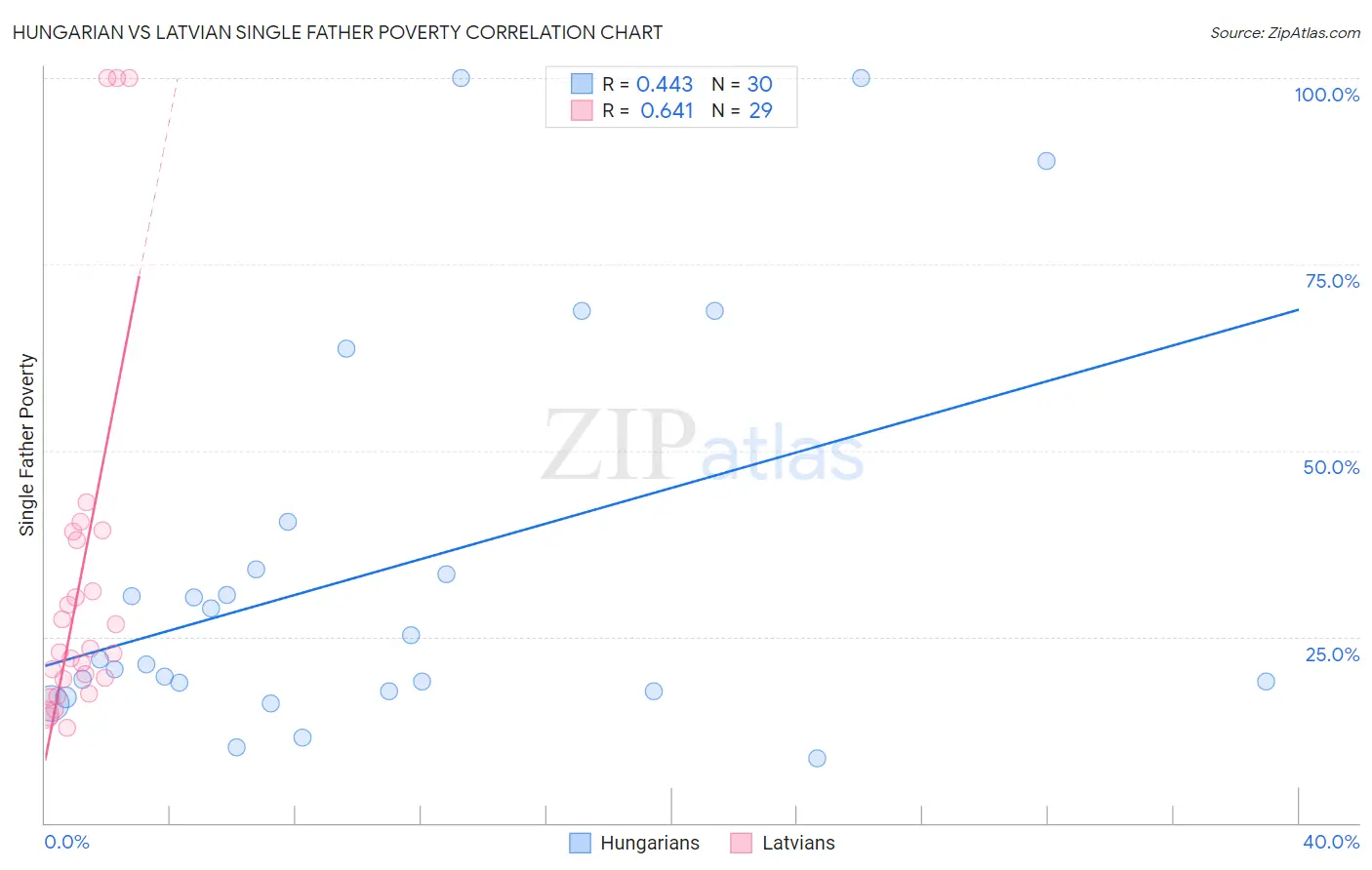Hungarian vs Latvian Single Father Poverty