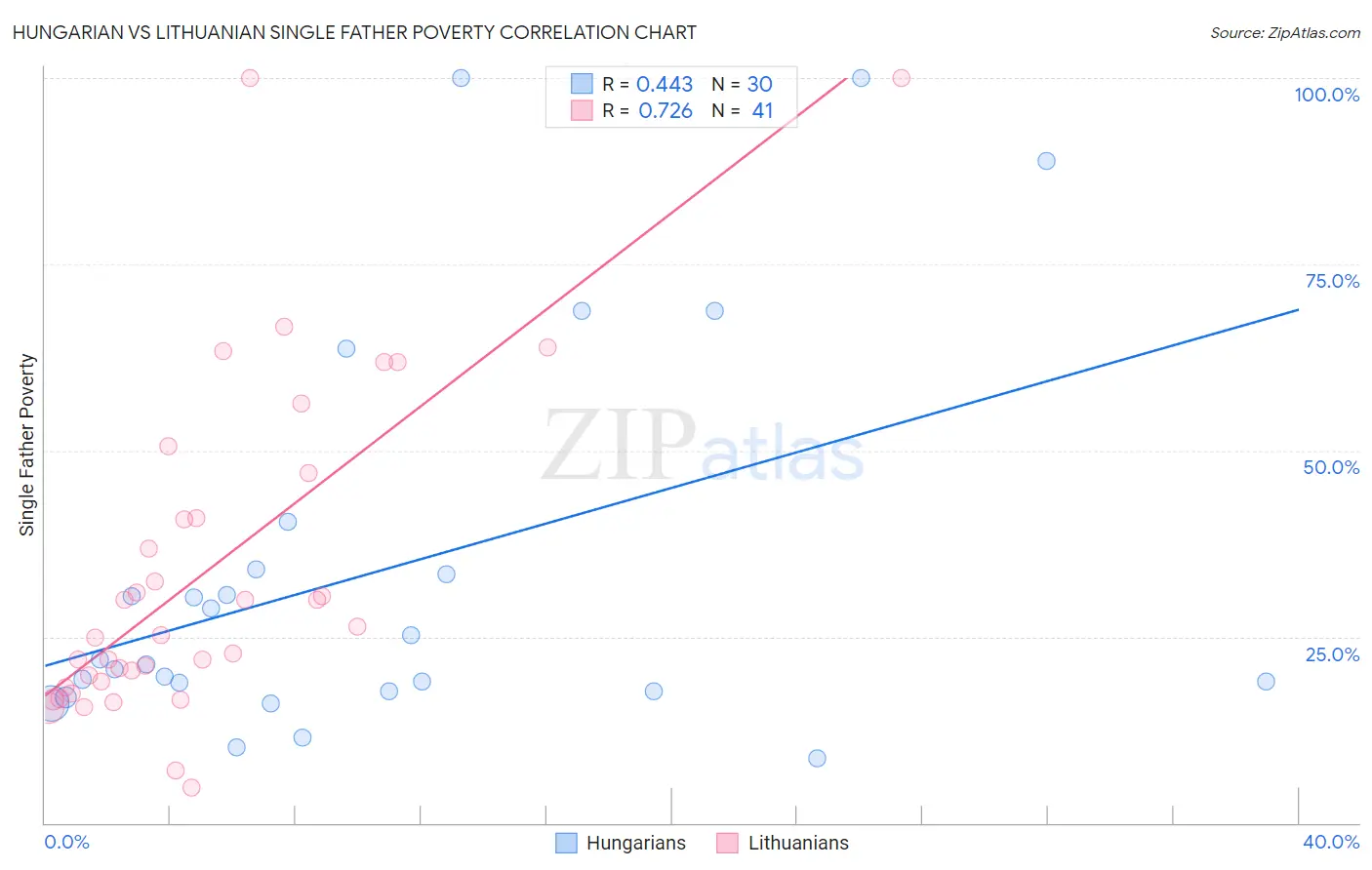 Hungarian vs Lithuanian Single Father Poverty