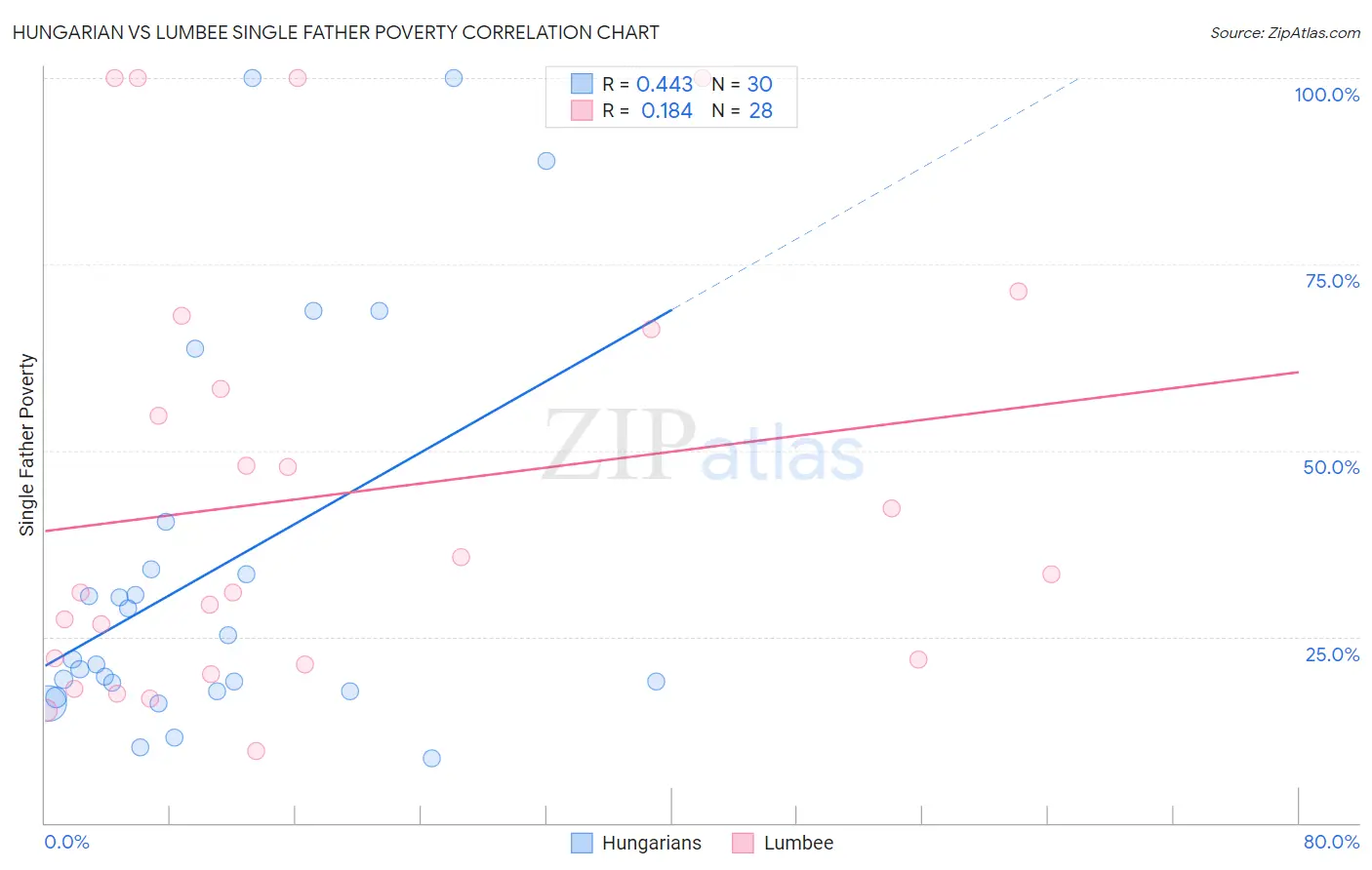 Hungarian vs Lumbee Single Father Poverty