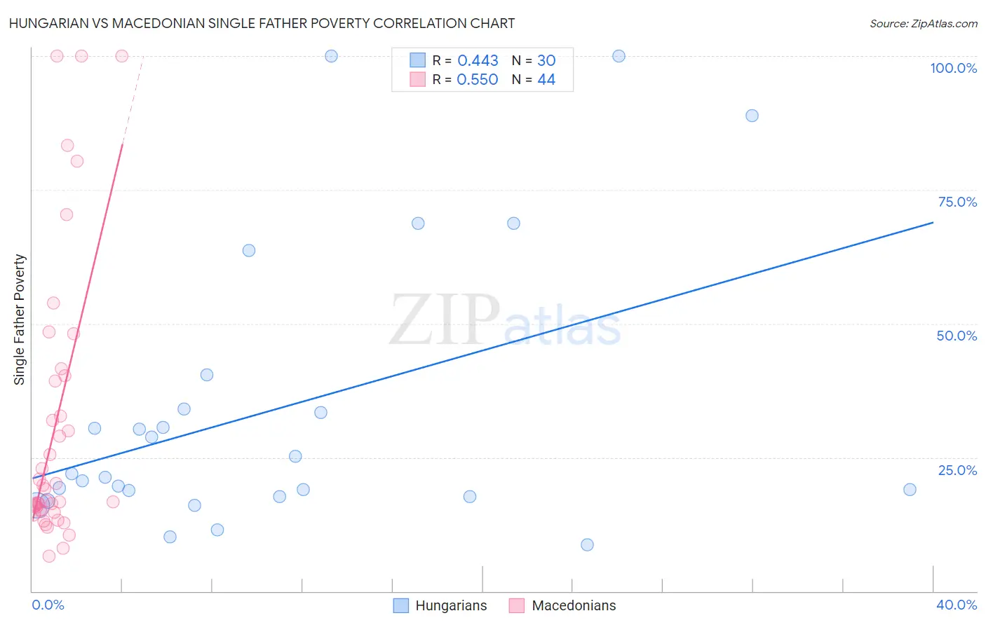 Hungarian vs Macedonian Single Father Poverty