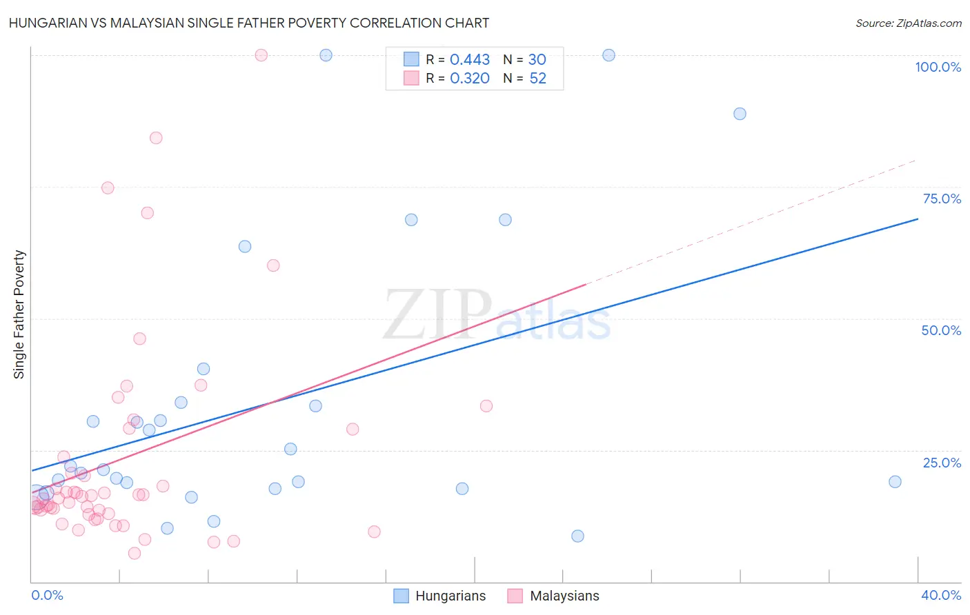 Hungarian vs Malaysian Single Father Poverty