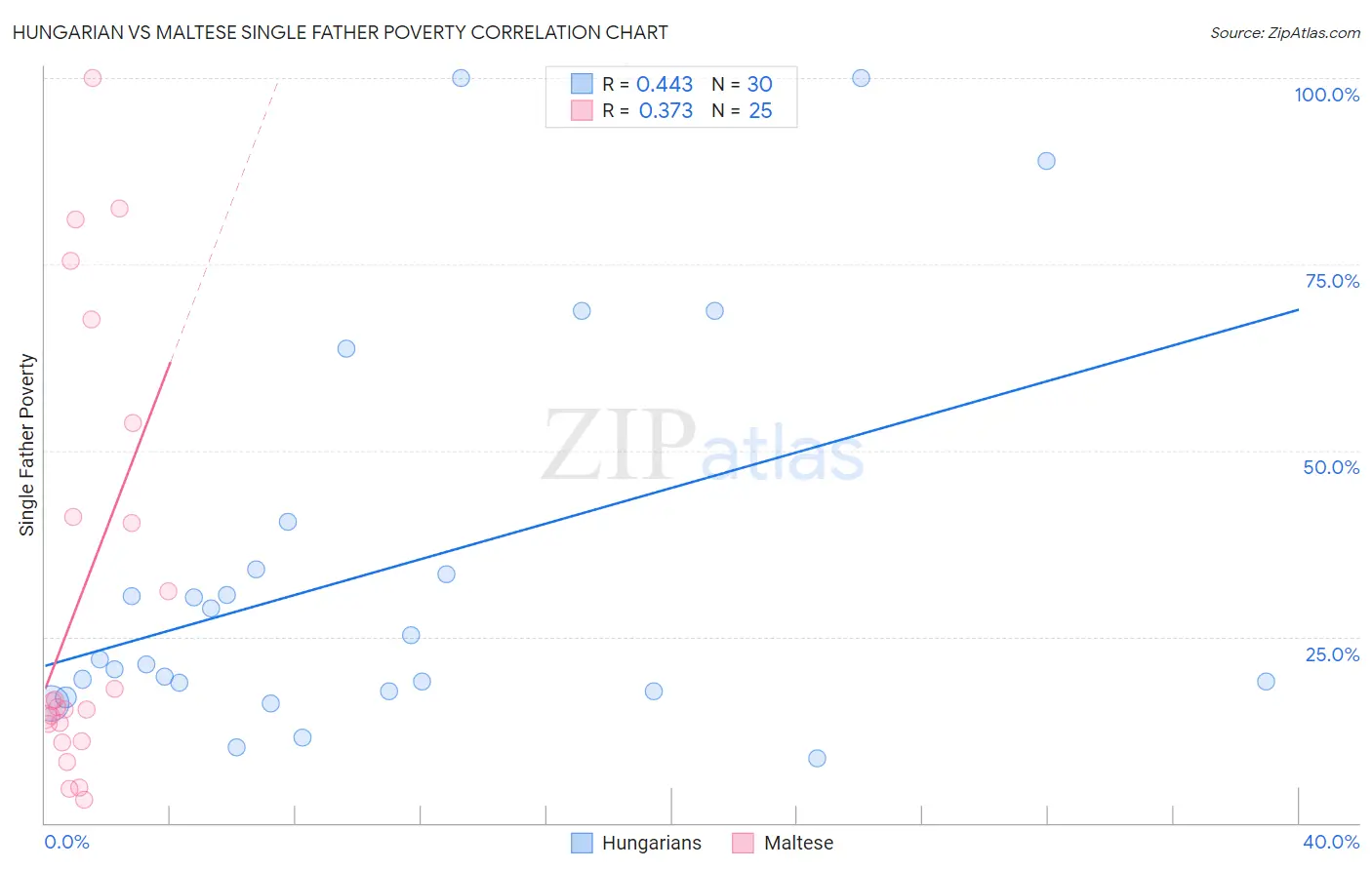 Hungarian vs Maltese Single Father Poverty