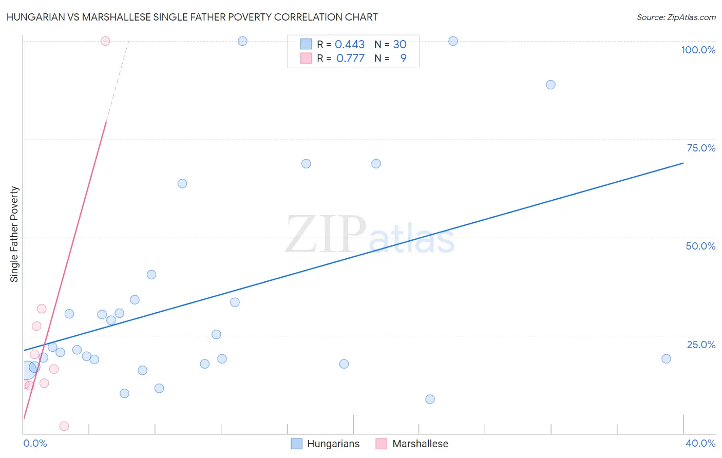 Hungarian vs Marshallese Single Father Poverty