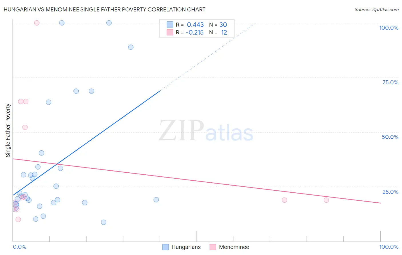 Hungarian vs Menominee Single Father Poverty