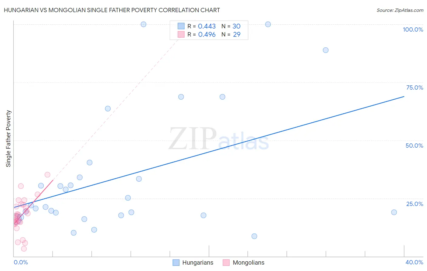 Hungarian vs Mongolian Single Father Poverty