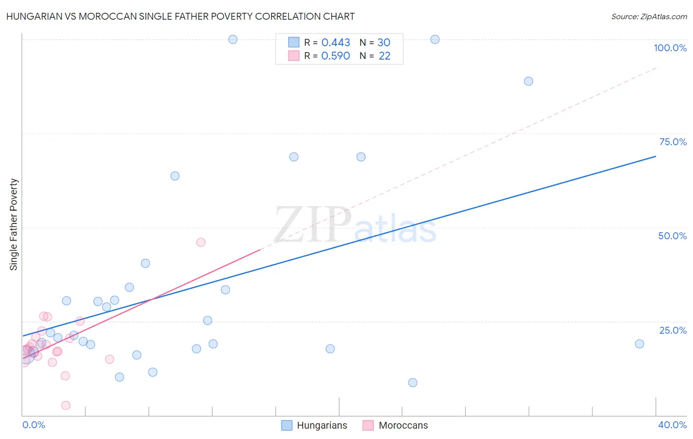 Hungarian vs Moroccan Single Father Poverty