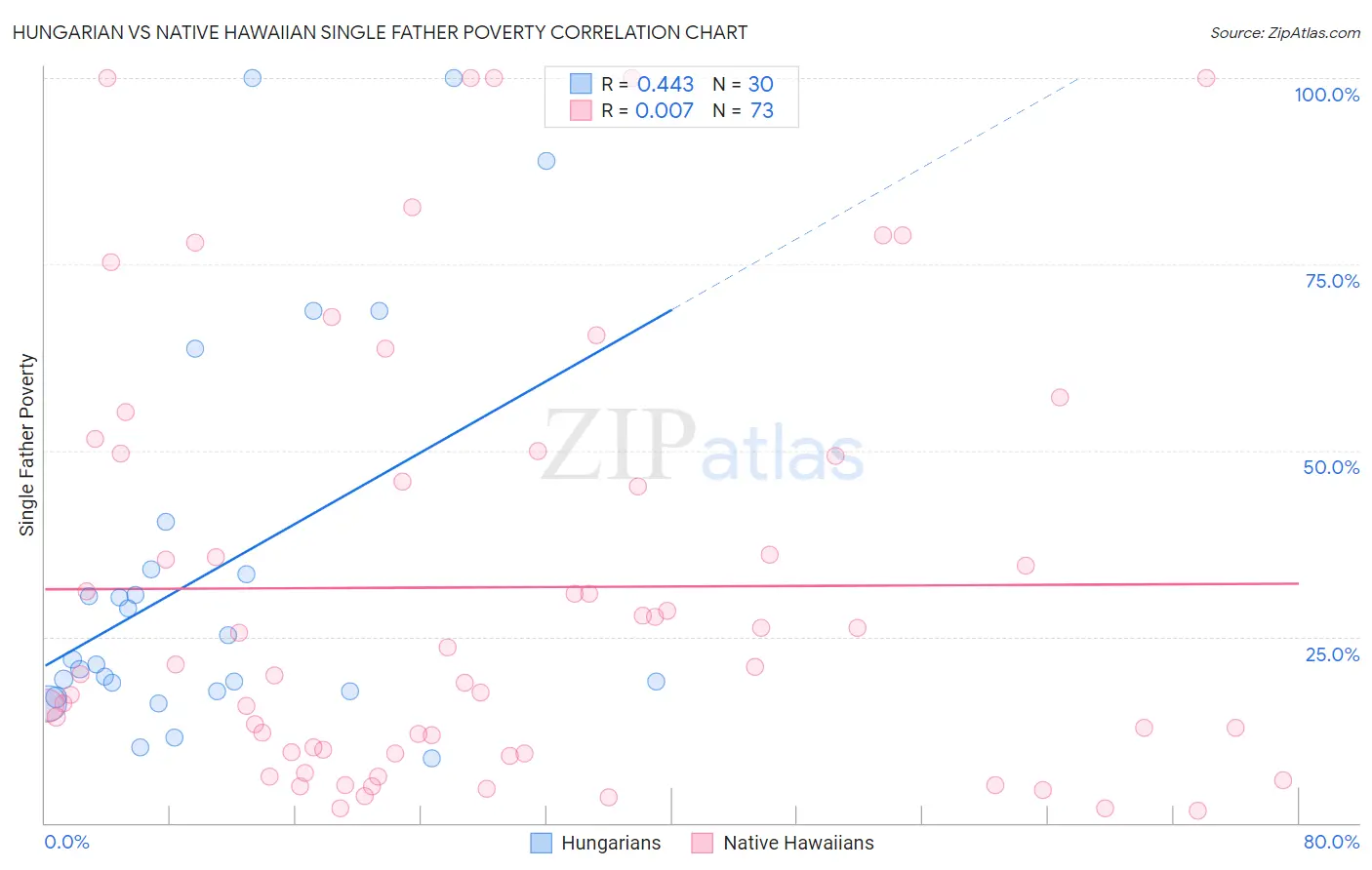 Hungarian vs Native Hawaiian Single Father Poverty