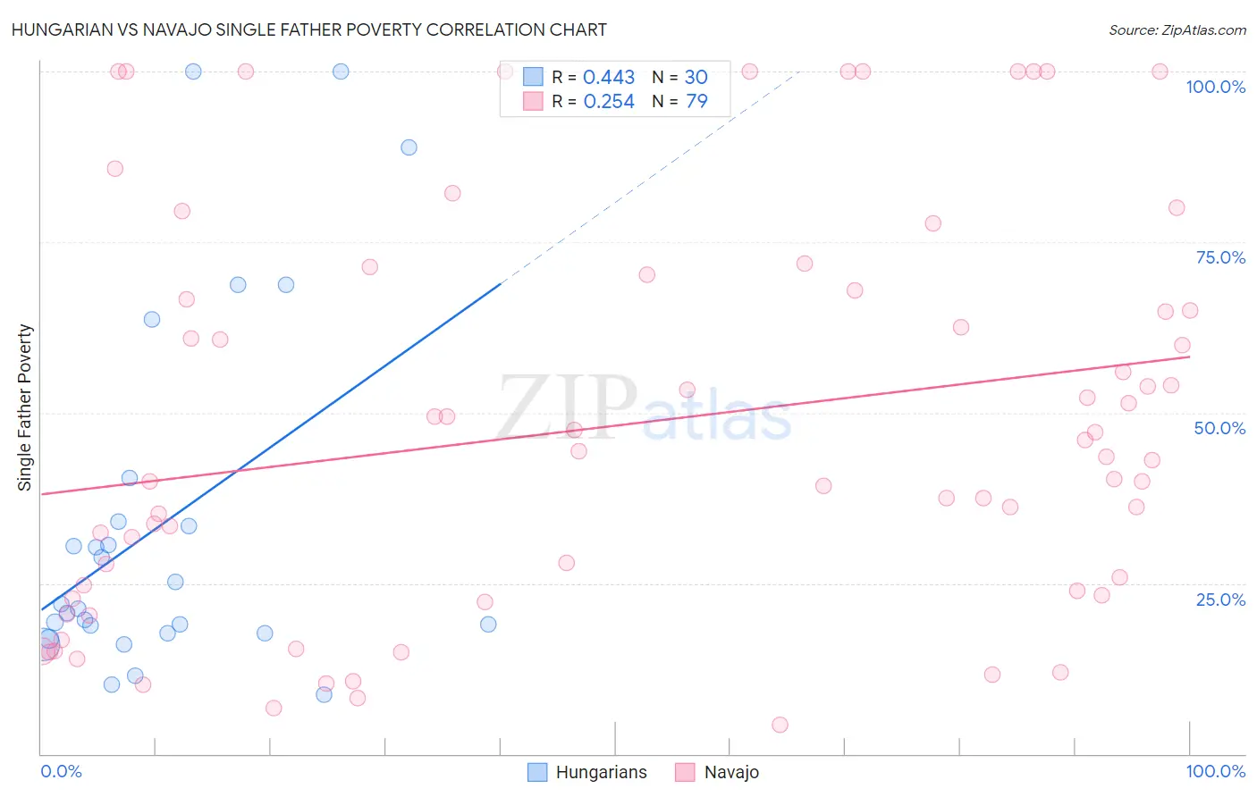 Hungarian vs Navajo Single Father Poverty