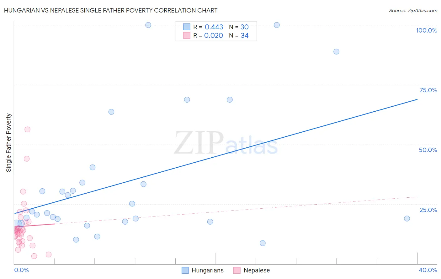 Hungarian vs Nepalese Single Father Poverty