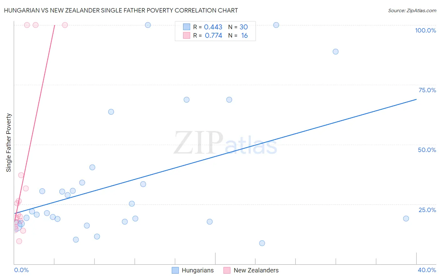 Hungarian vs New Zealander Single Father Poverty