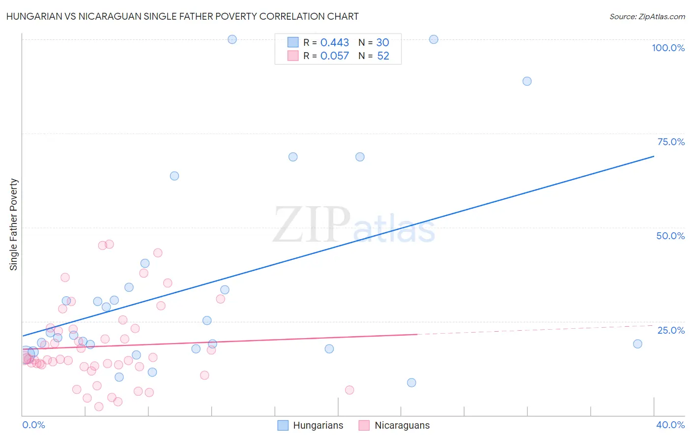 Hungarian vs Nicaraguan Single Father Poverty