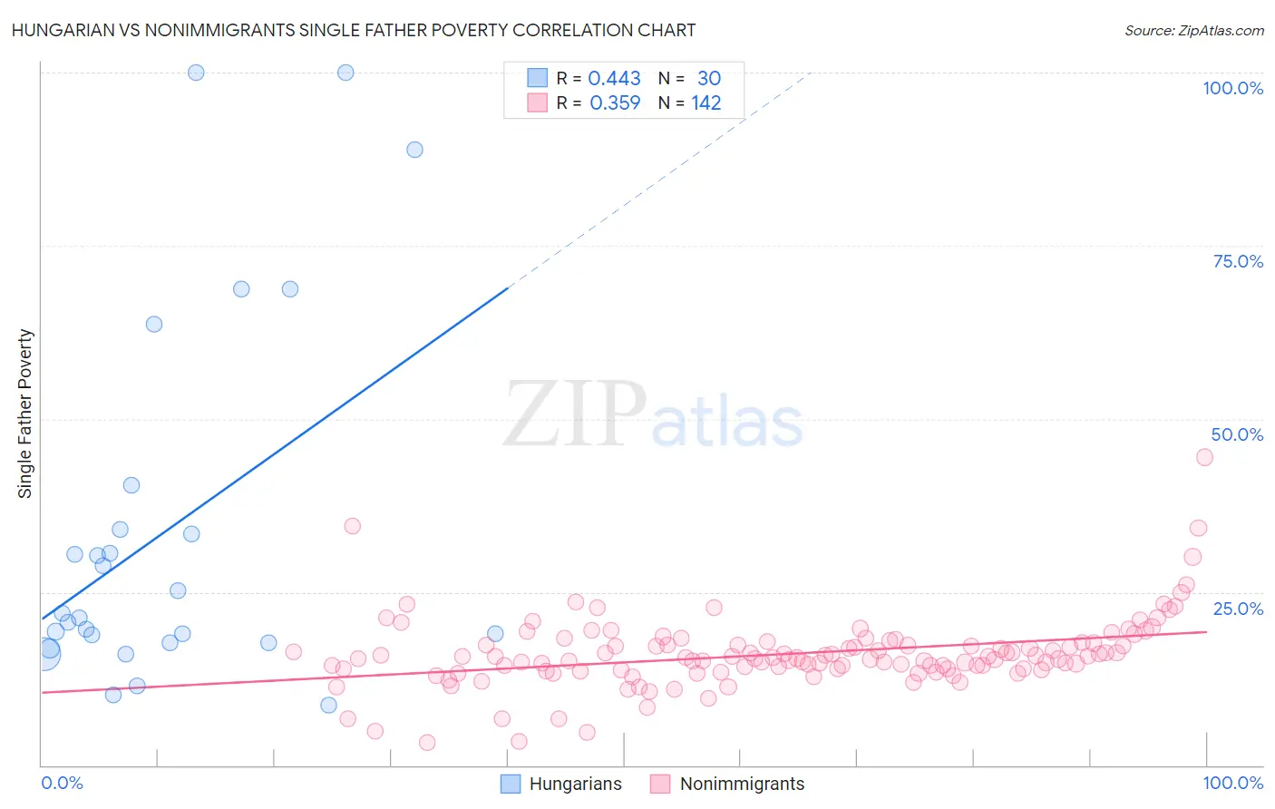 Hungarian vs Nonimmigrants Single Father Poverty