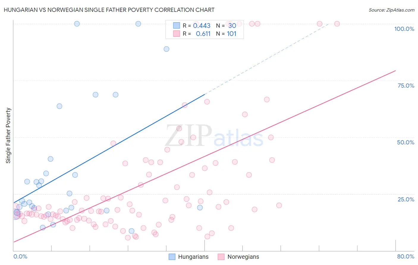 Hungarian vs Norwegian Single Father Poverty