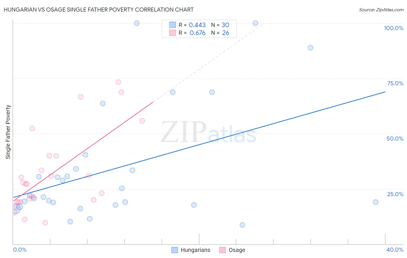 Hungarian vs Osage Single Father Poverty