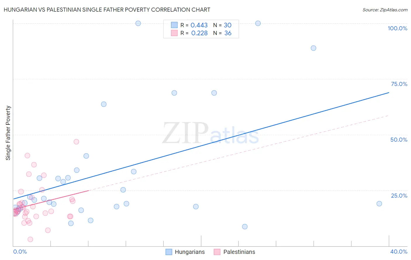 Hungarian vs Palestinian Single Father Poverty