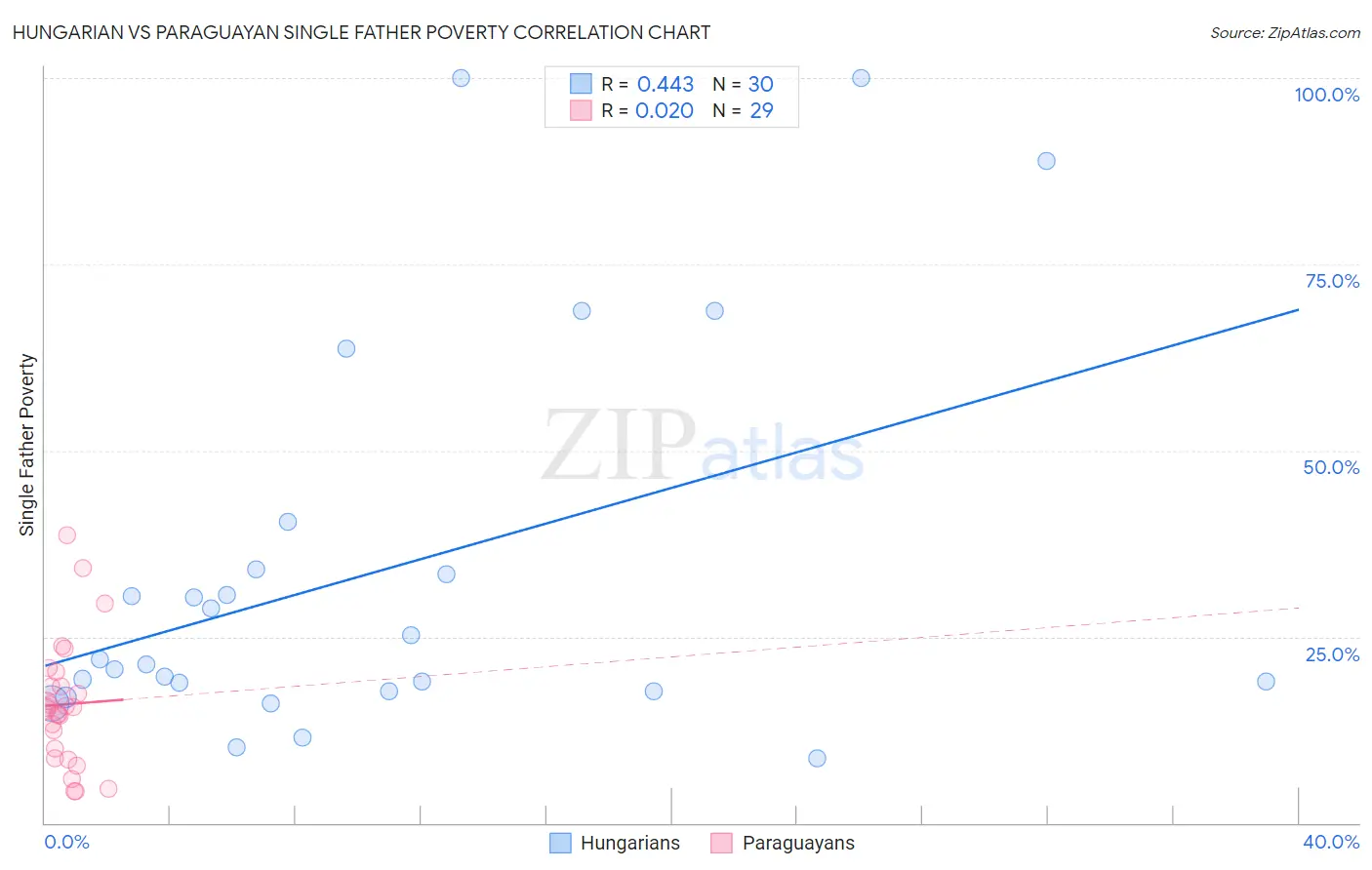 Hungarian vs Paraguayan Single Father Poverty