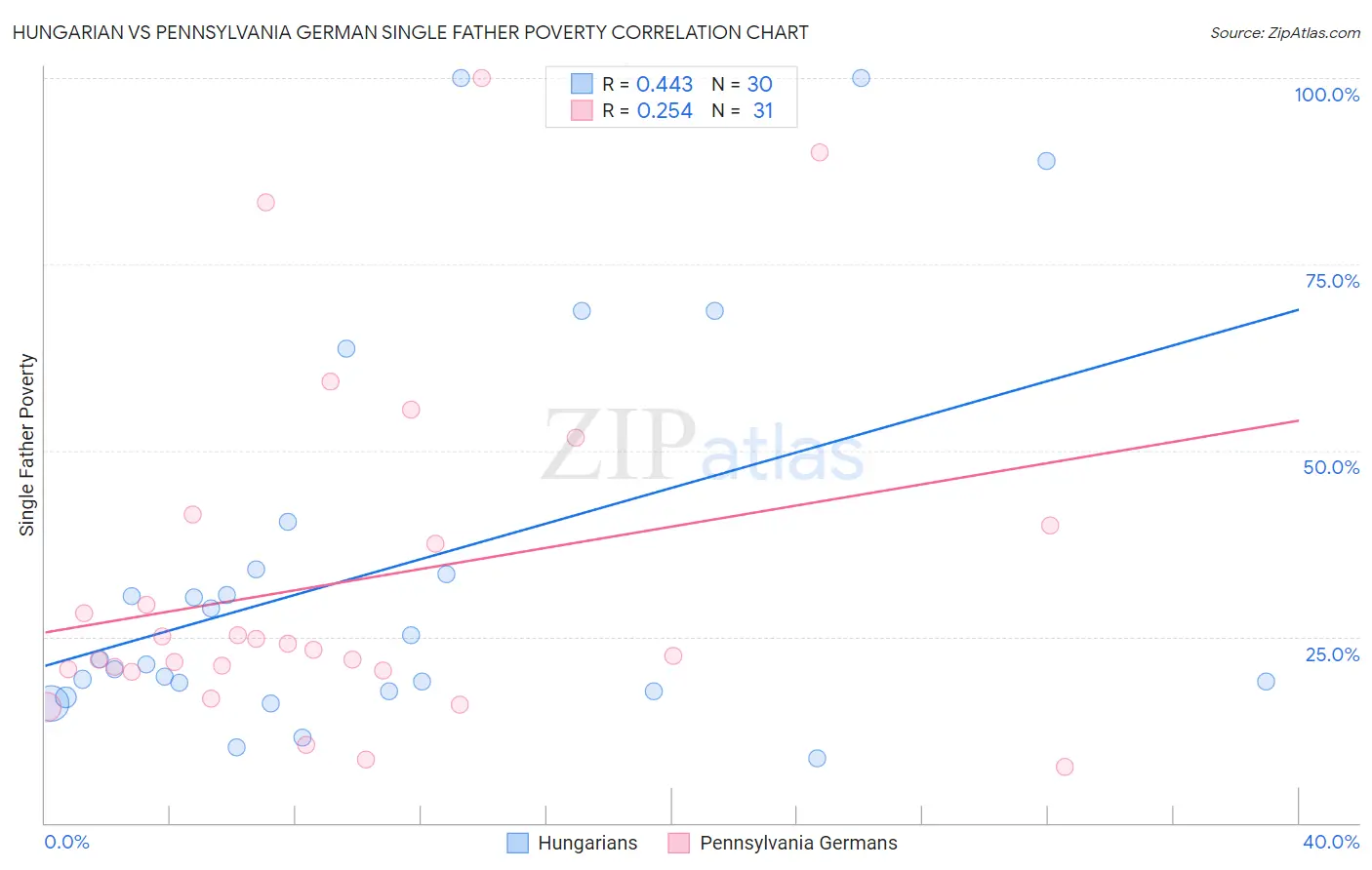 Hungarian vs Pennsylvania German Single Father Poverty
