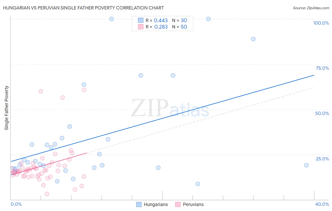 Hungarian vs Peruvian Single Father Poverty