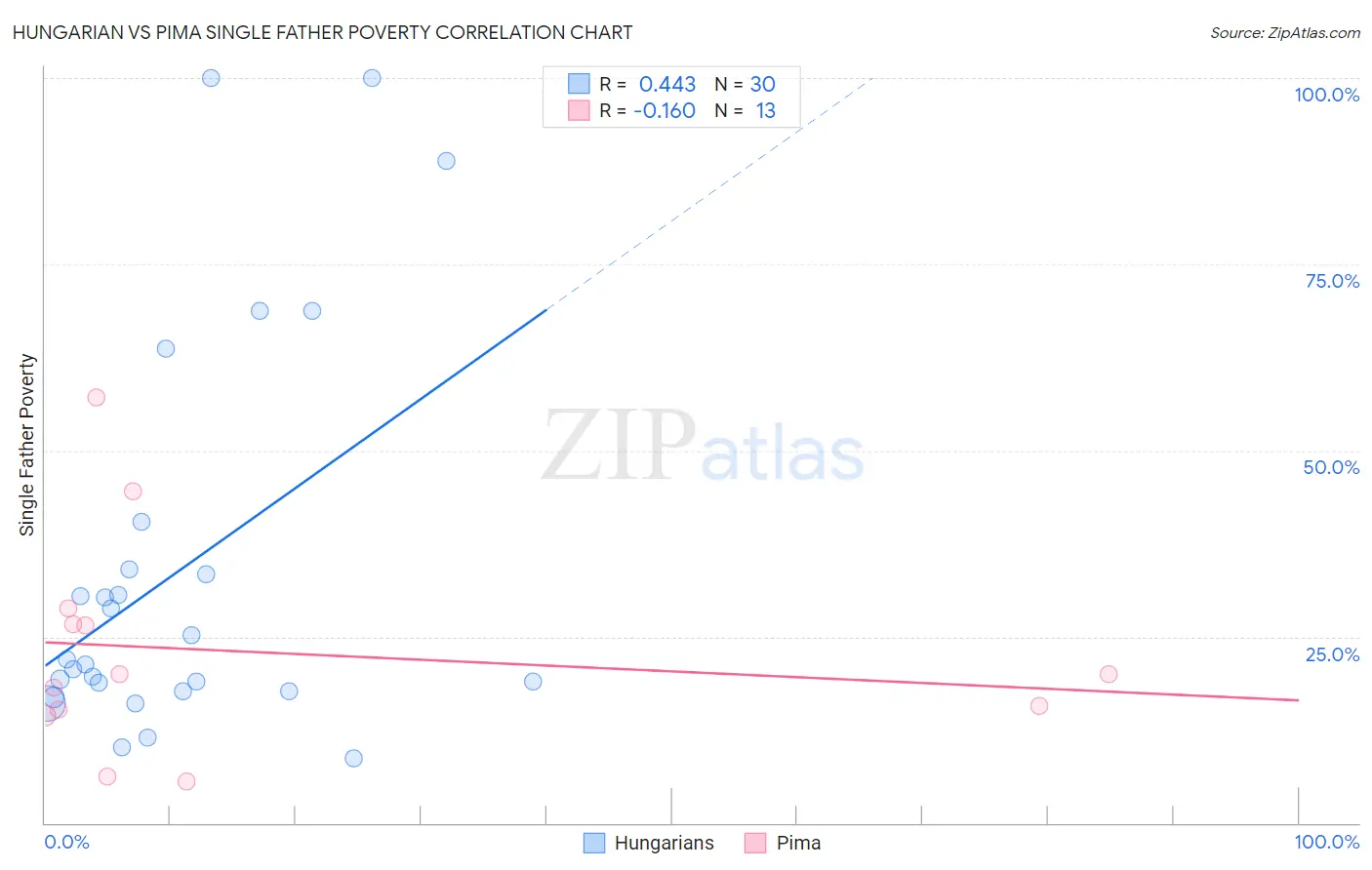 Hungarian vs Pima Single Father Poverty