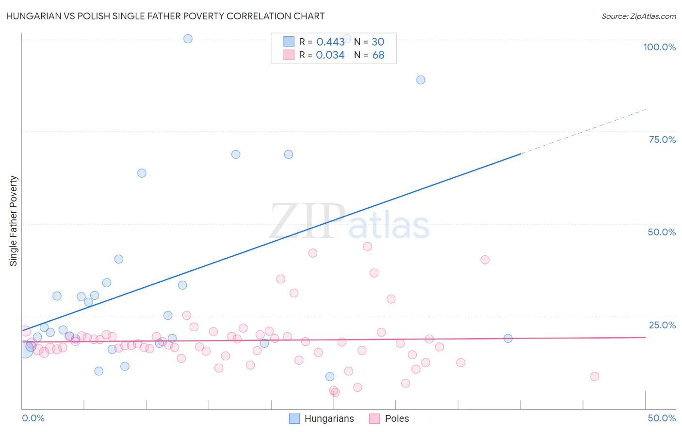 Hungarian vs Polish Single Father Poverty