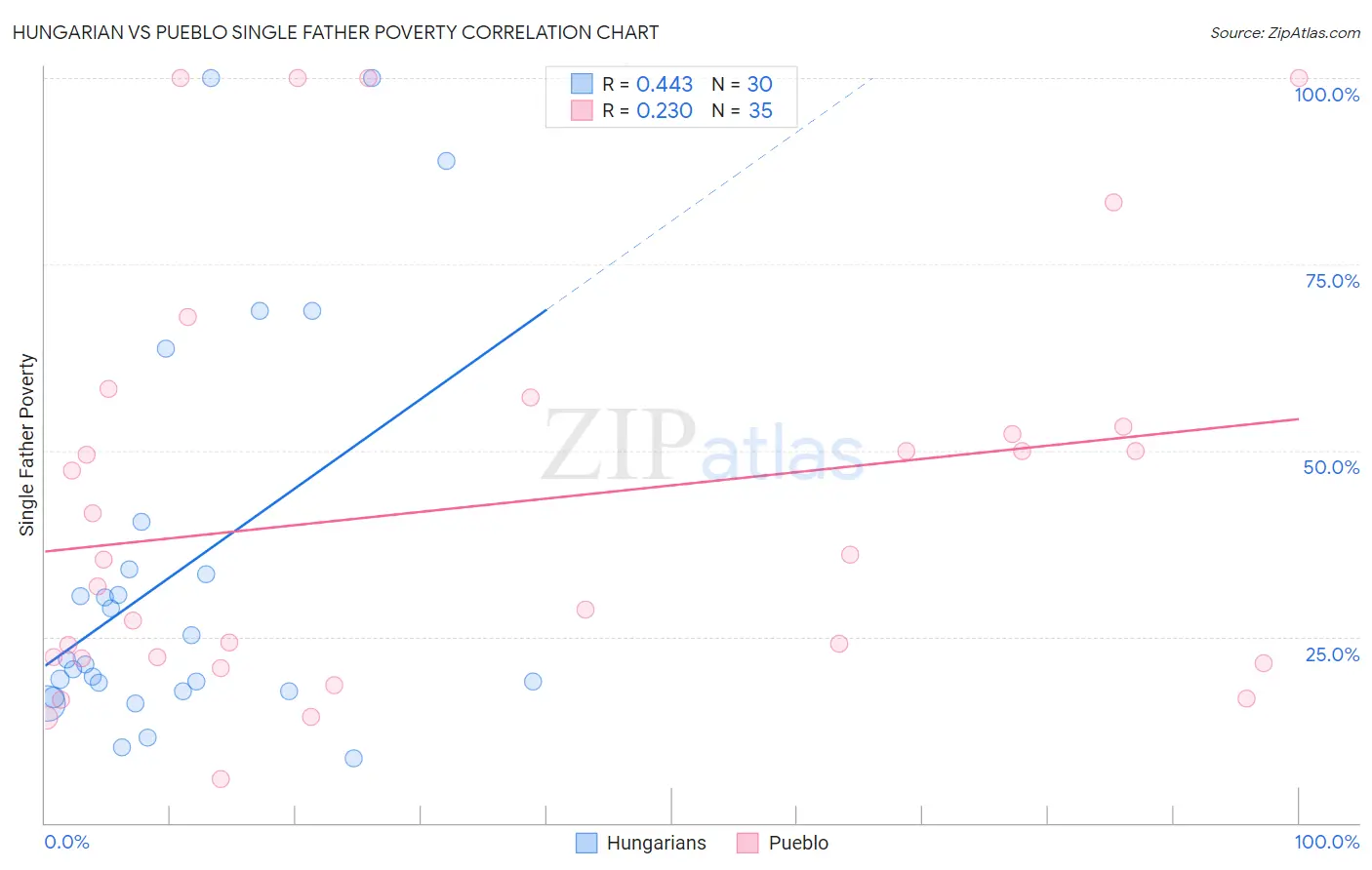 Hungarian vs Pueblo Single Father Poverty