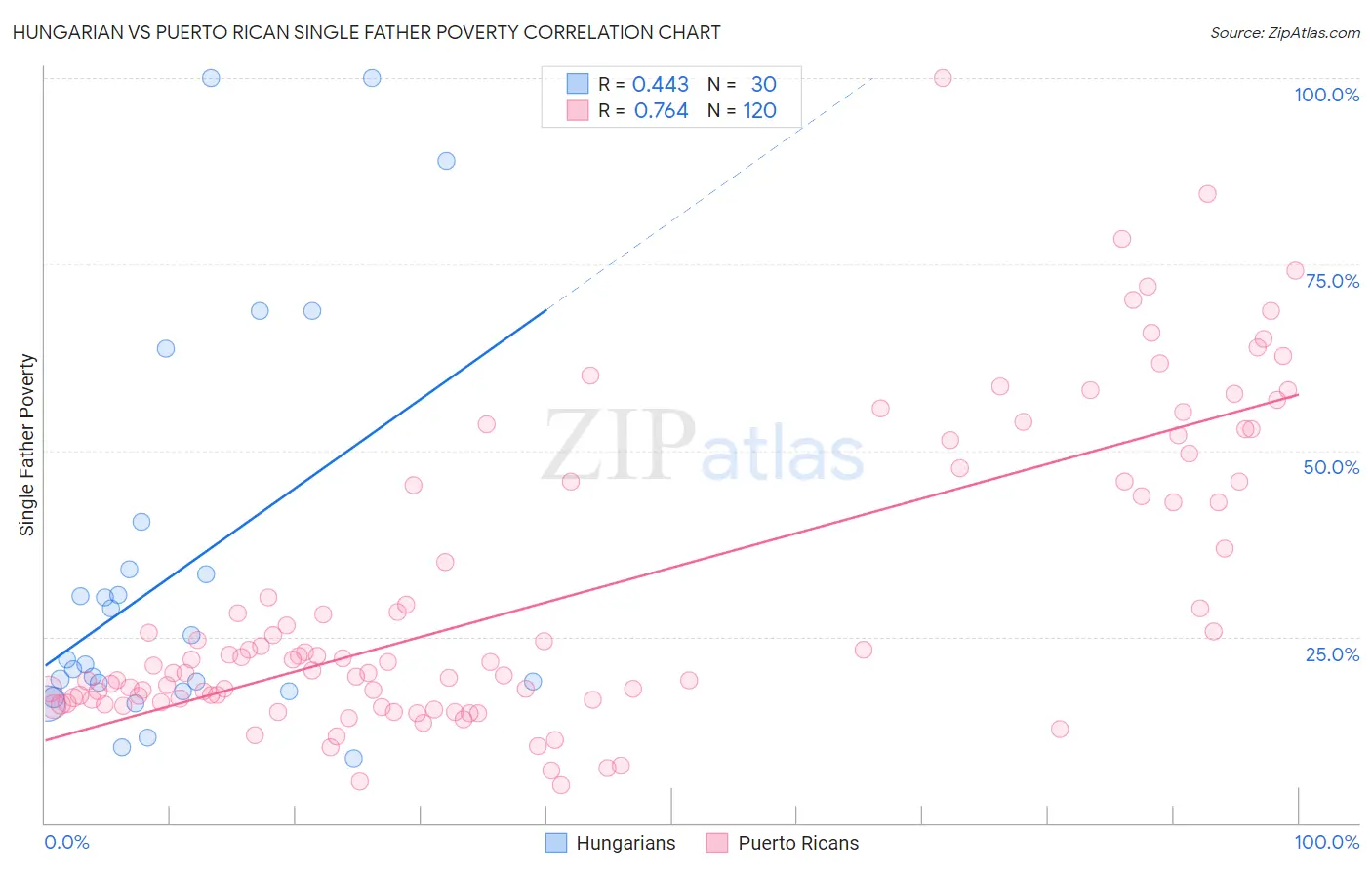 Hungarian vs Puerto Rican Single Father Poverty