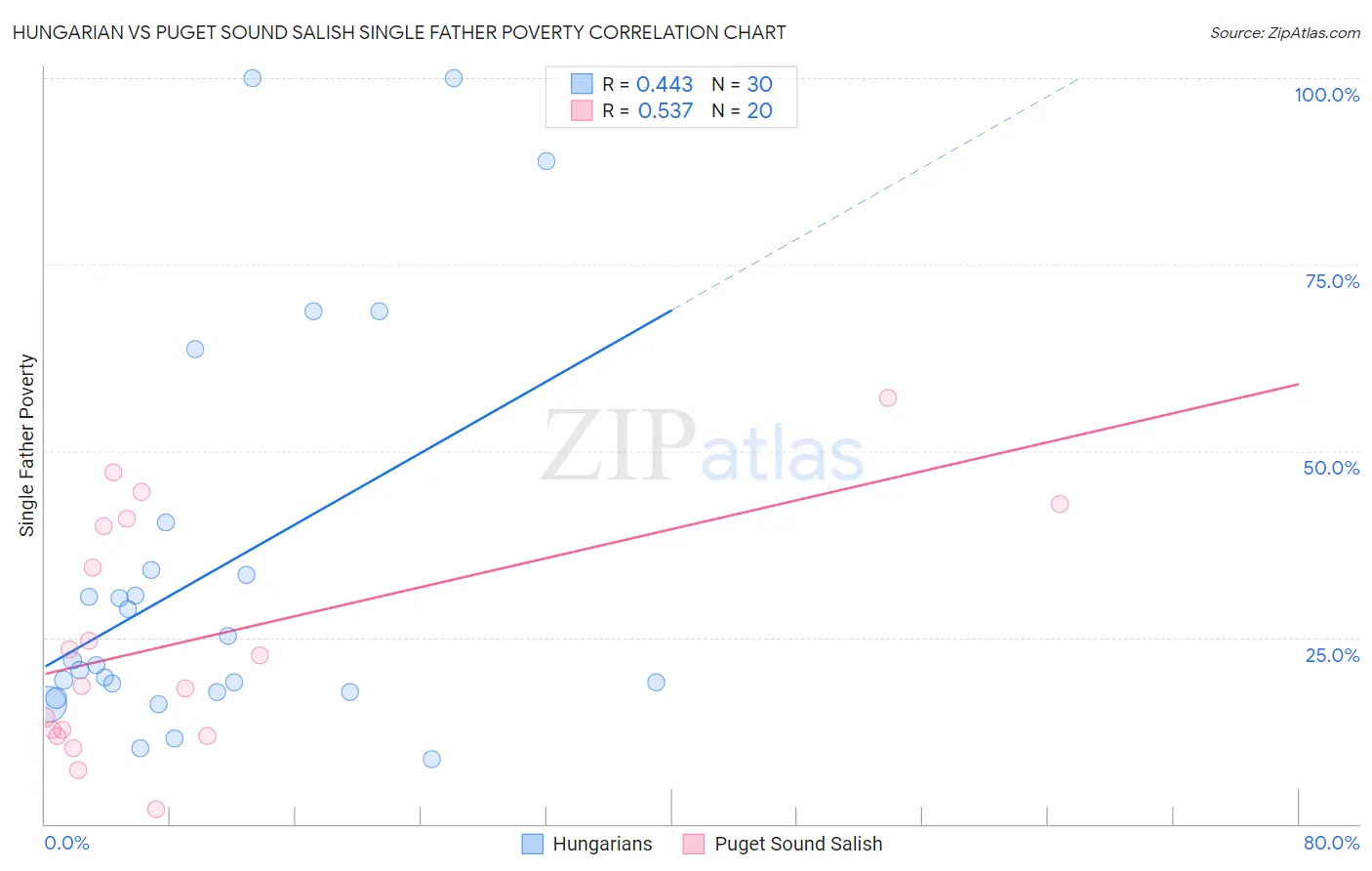 Hungarian vs Puget Sound Salish Single Father Poverty
