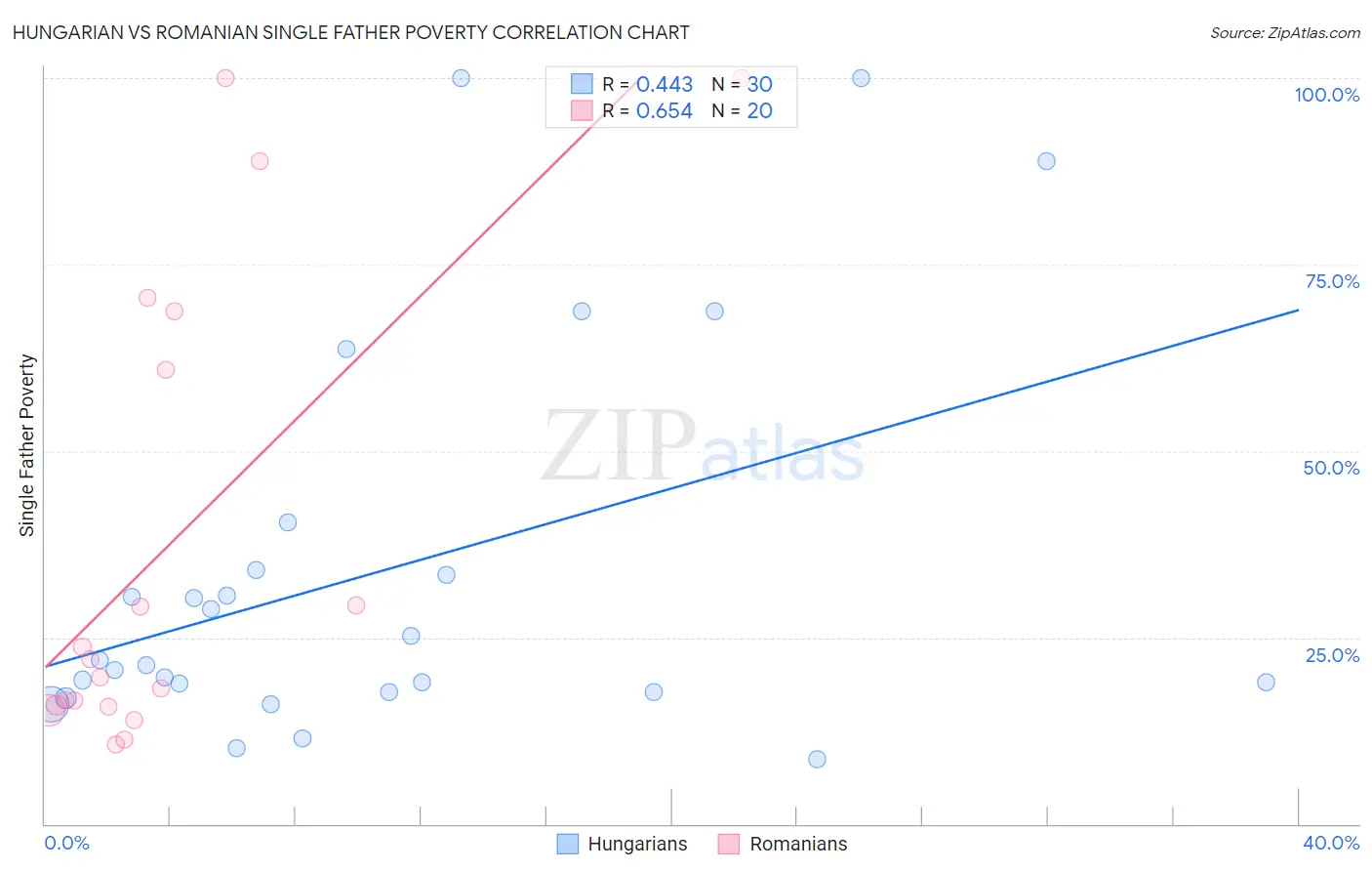 Hungarian vs Romanian Single Father Poverty
