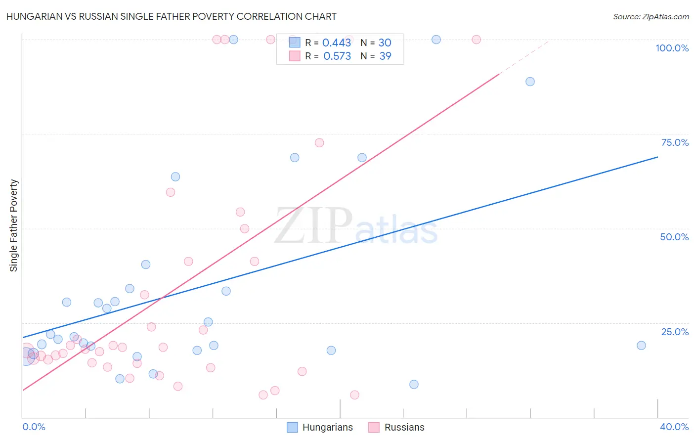 Hungarian vs Russian Single Father Poverty