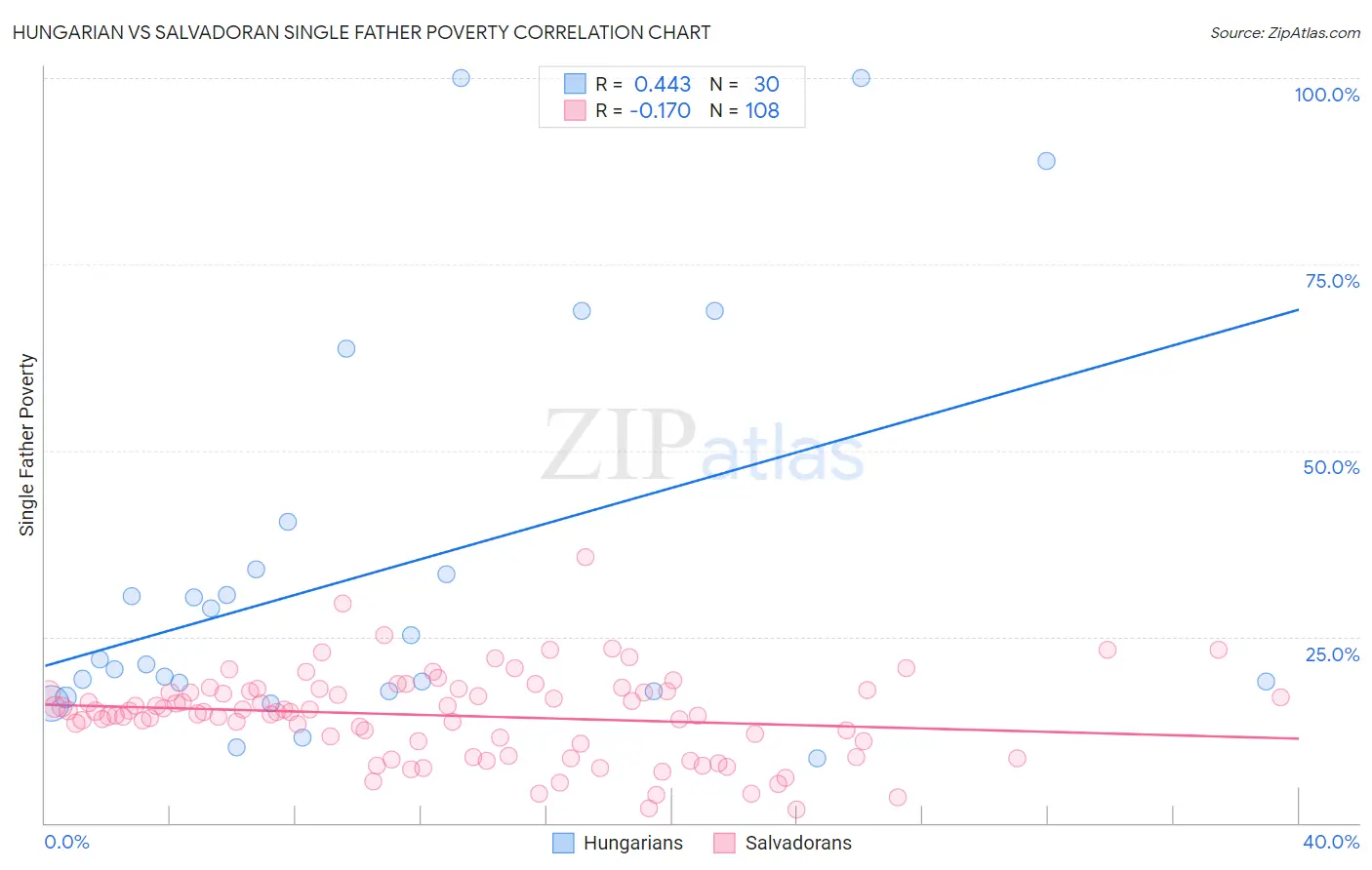 Hungarian vs Salvadoran Single Father Poverty
