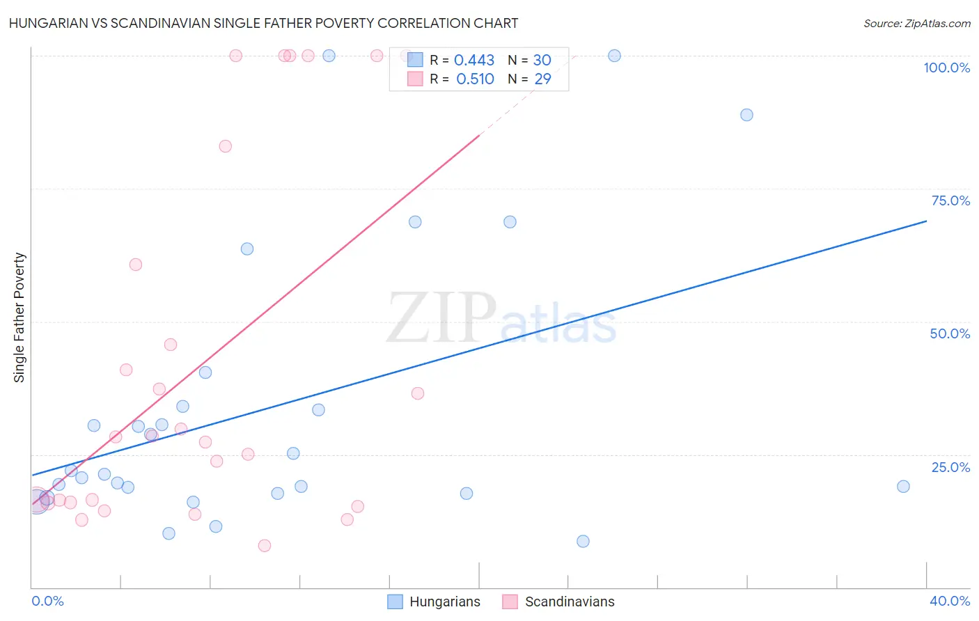 Hungarian vs Scandinavian Single Father Poverty