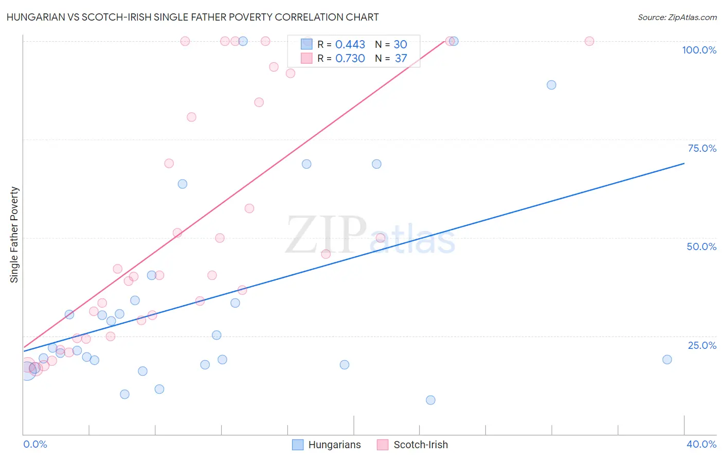 Hungarian vs Scotch-Irish Single Father Poverty