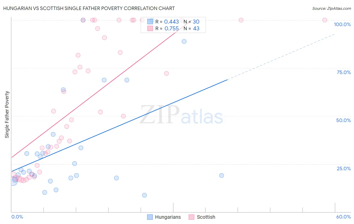 Hungarian vs Scottish Single Father Poverty