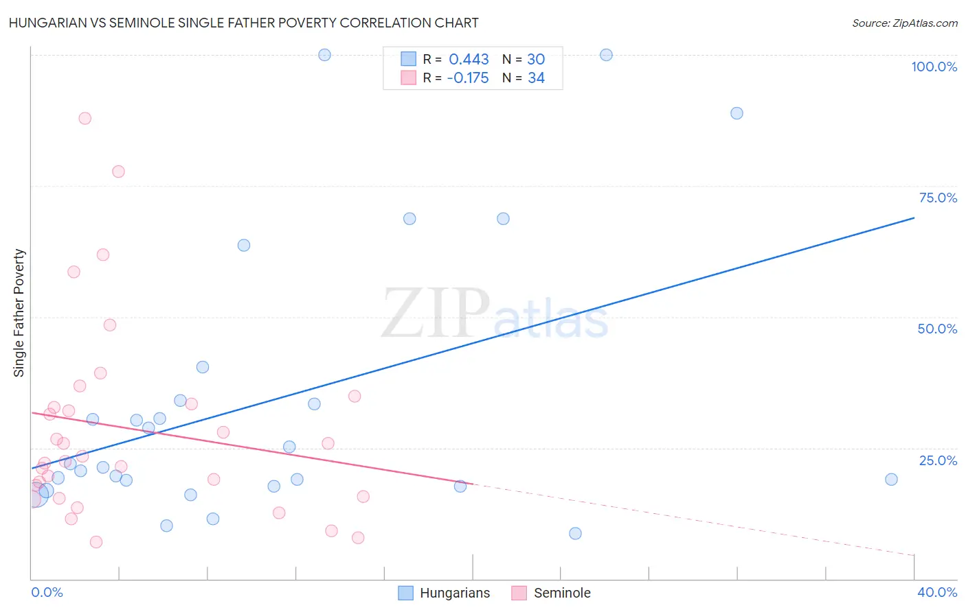Hungarian vs Seminole Single Father Poverty