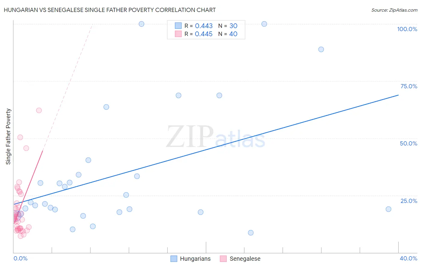 Hungarian vs Senegalese Single Father Poverty