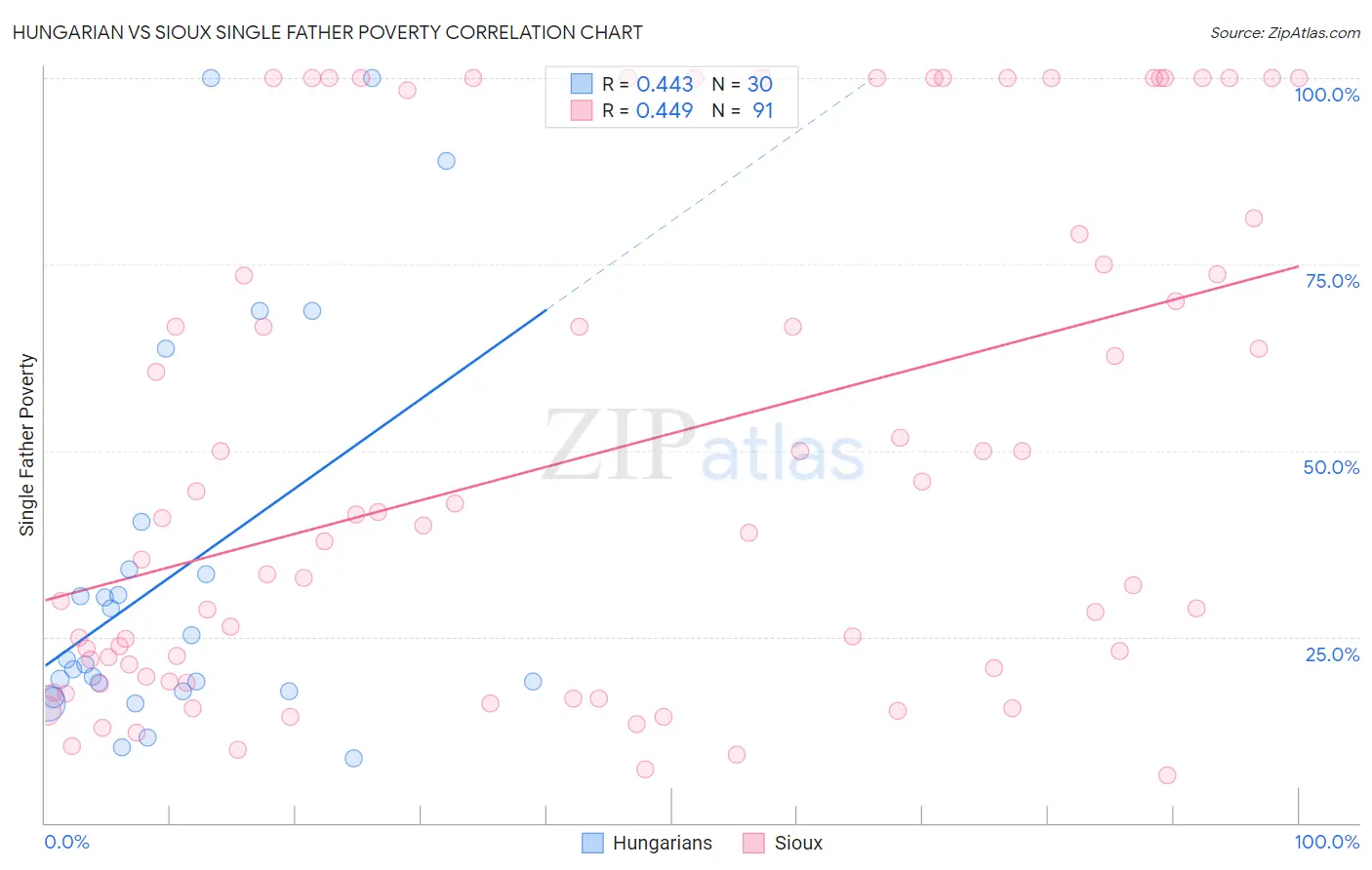 Hungarian vs Sioux Single Father Poverty