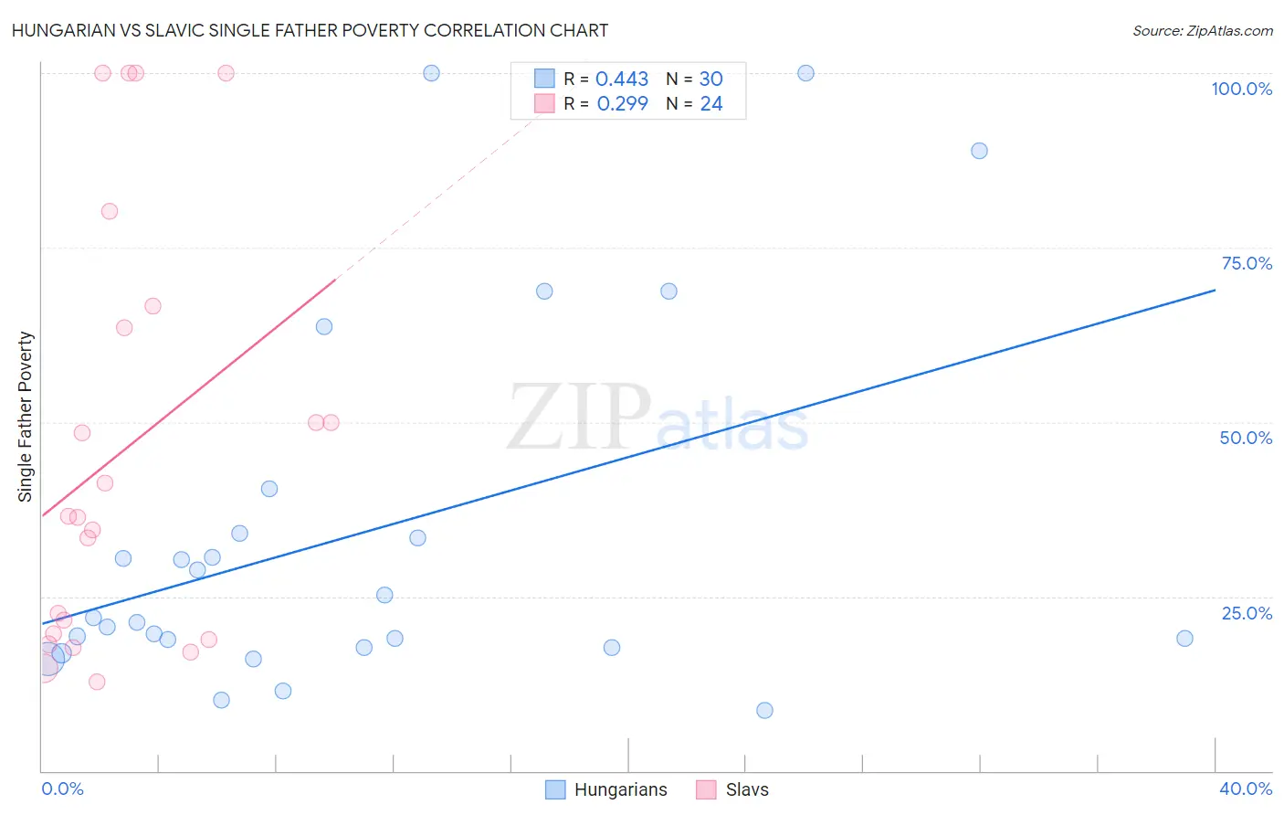Hungarian vs Slavic Single Father Poverty