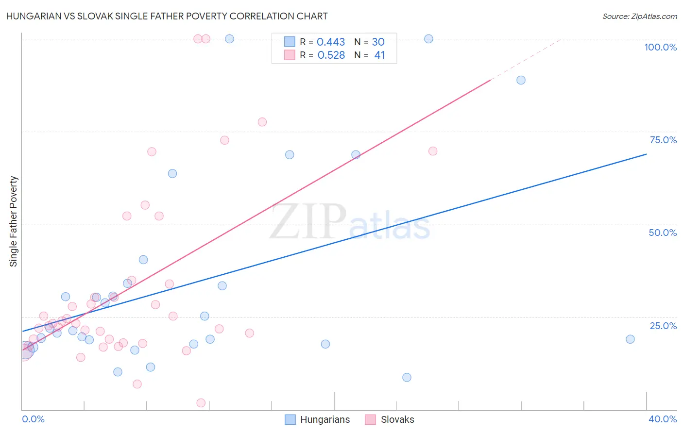 Hungarian vs Slovak Single Father Poverty