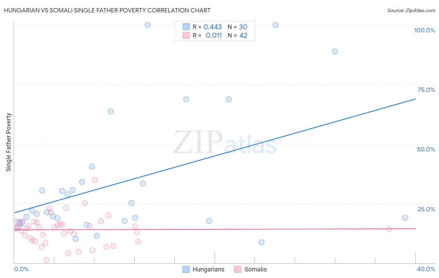 Hungarian vs Somali Single Father Poverty