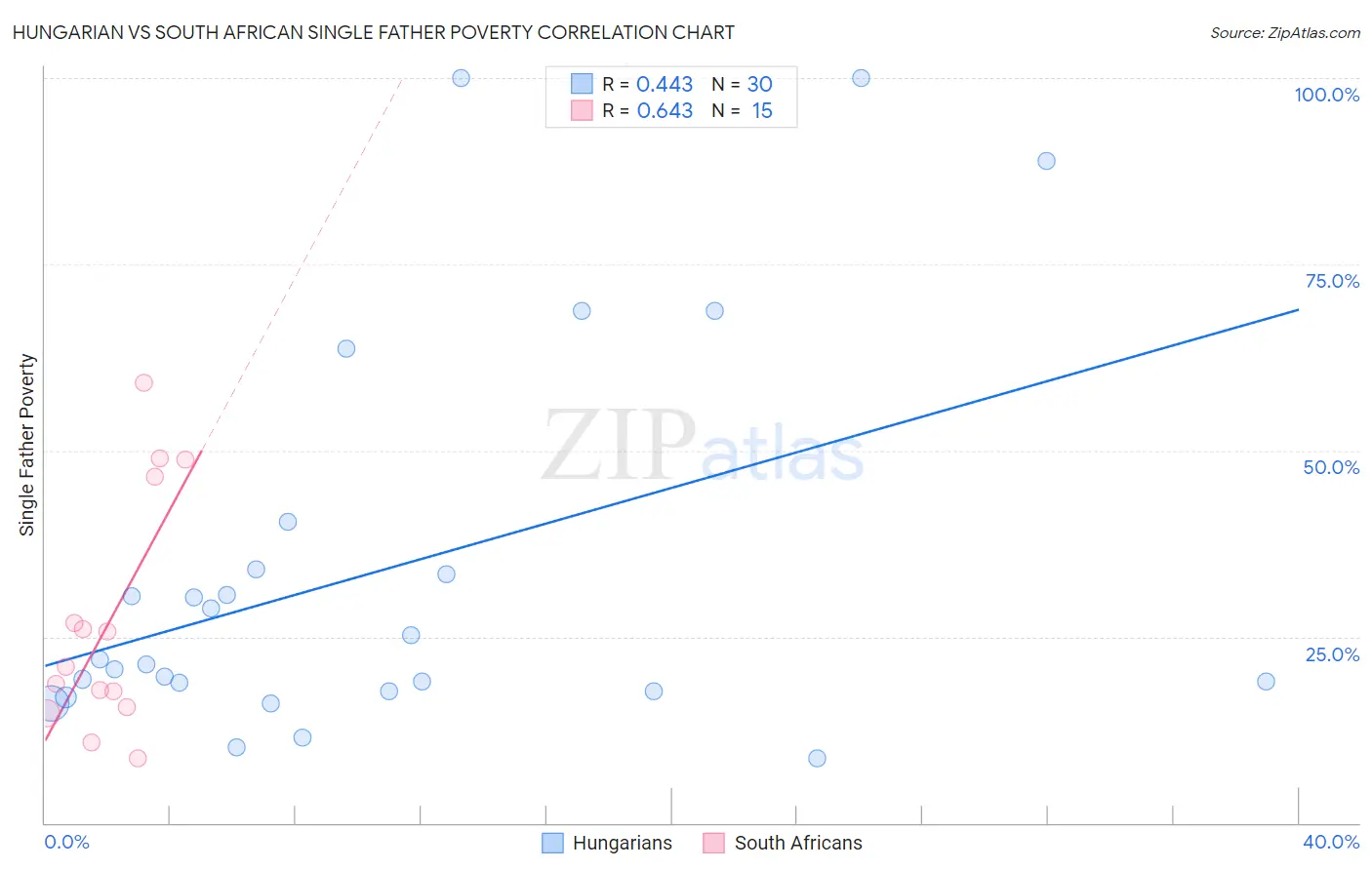 Hungarian vs South African Single Father Poverty