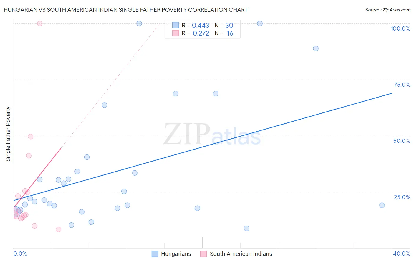 Hungarian vs South American Indian Single Father Poverty