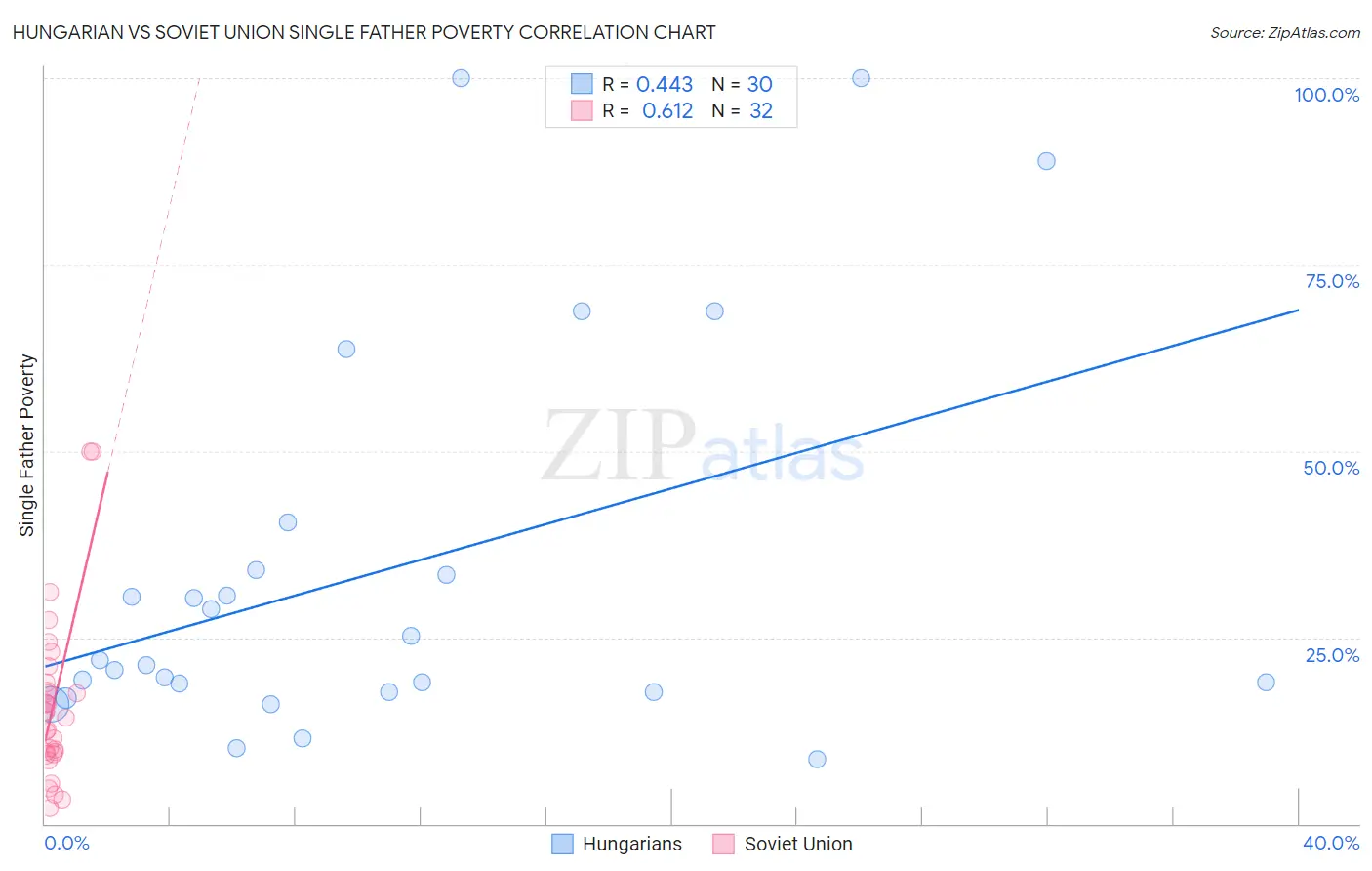 Hungarian vs Soviet Union Single Father Poverty
