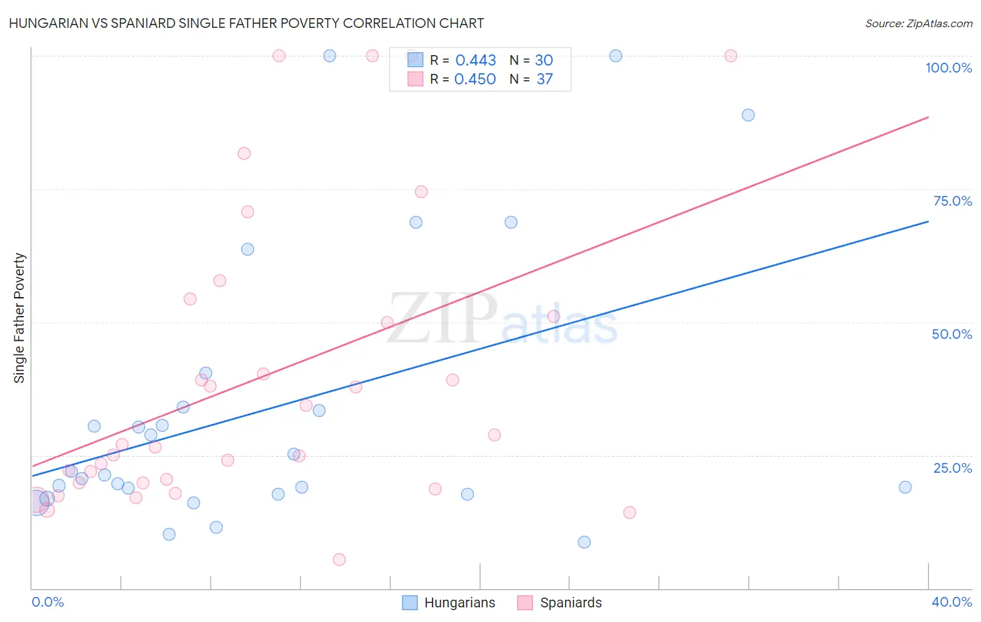 Hungarian vs Spaniard Single Father Poverty