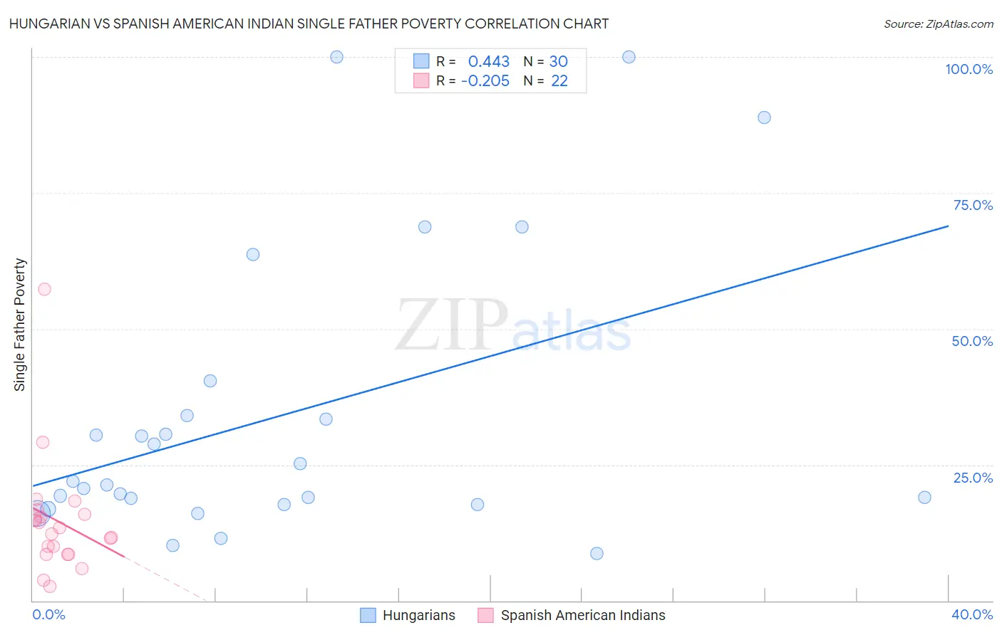 Hungarian vs Spanish American Indian Single Father Poverty