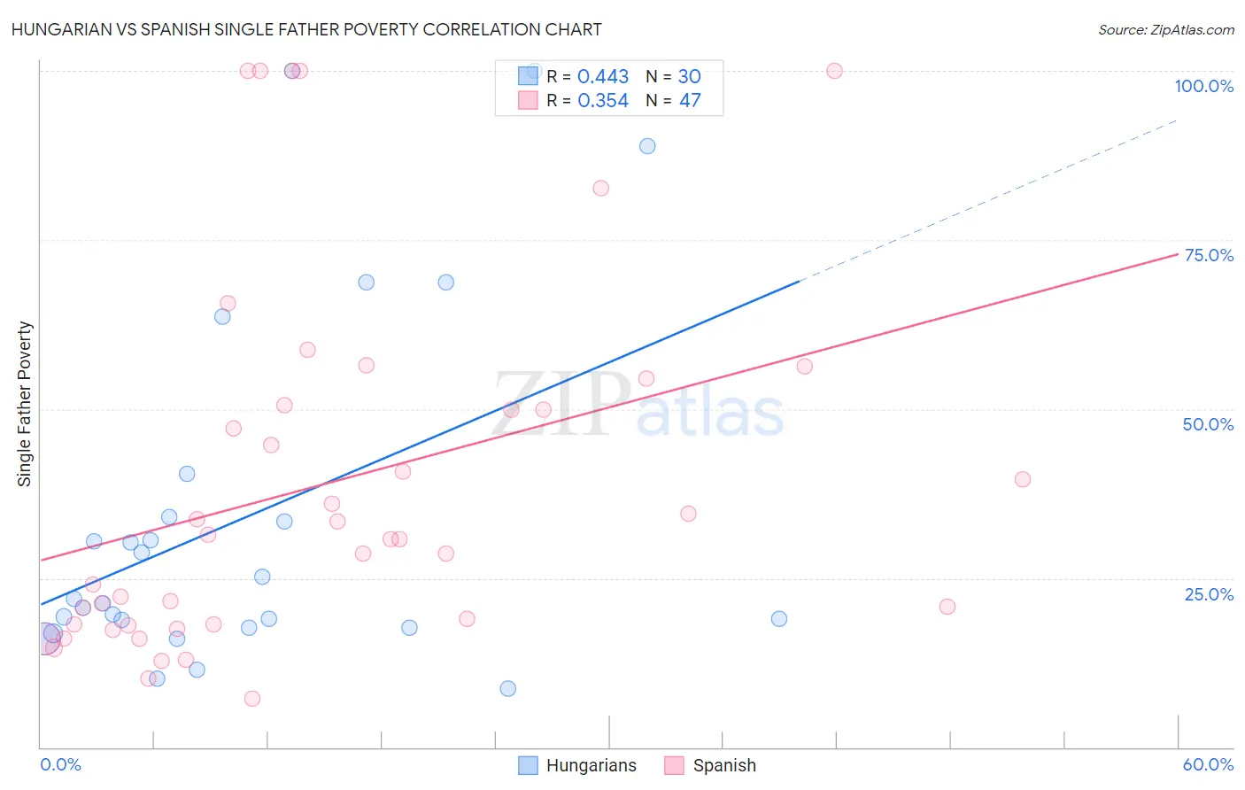Hungarian vs Spanish Single Father Poverty