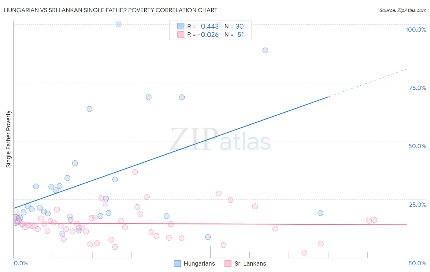 Hungarian vs Sri Lankan Single Father Poverty
