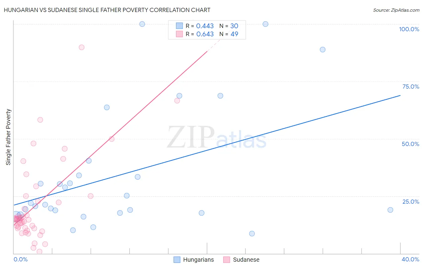 Hungarian vs Sudanese Single Father Poverty