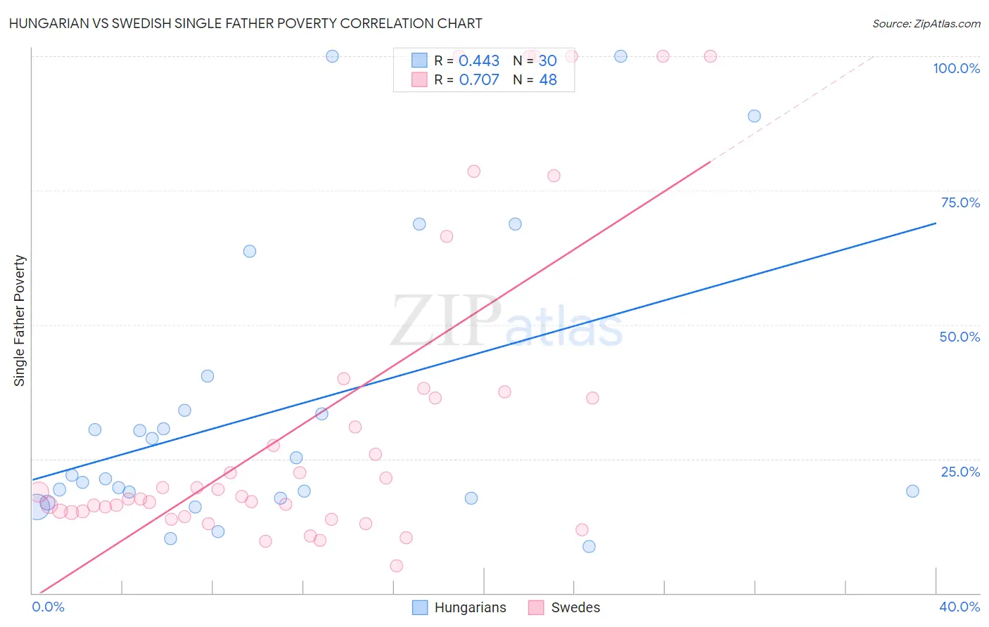 Hungarian vs Swedish Single Father Poverty