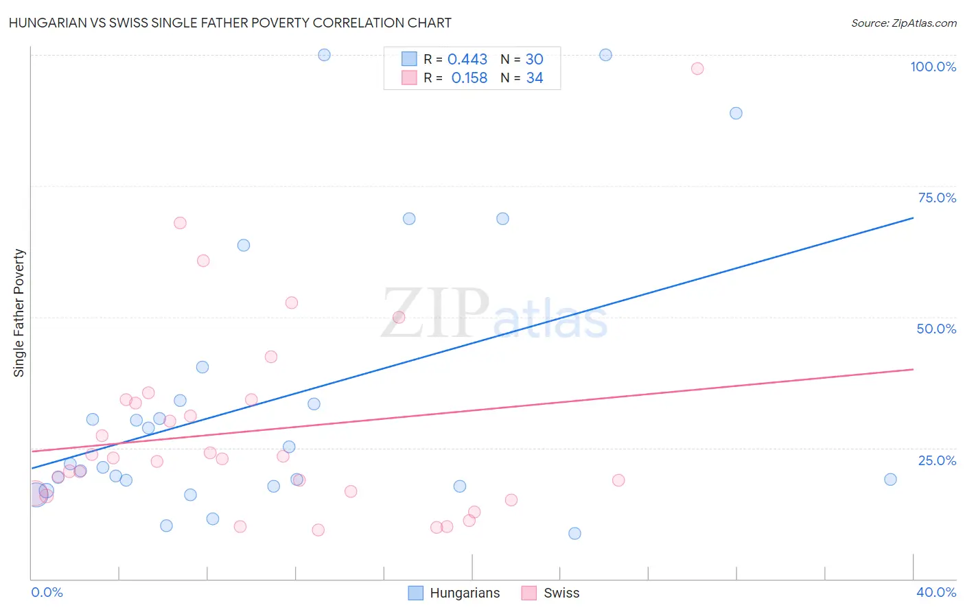 Hungarian vs Swiss Single Father Poverty
