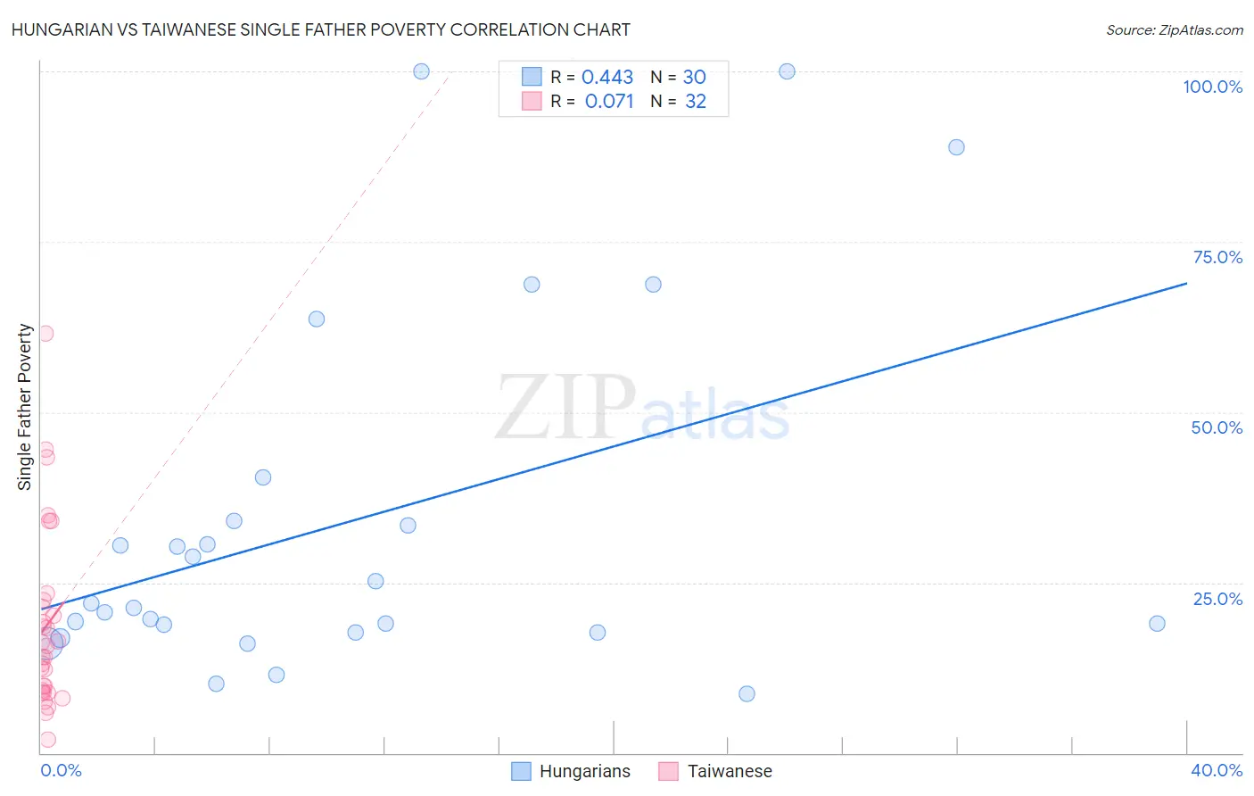 Hungarian vs Taiwanese Single Father Poverty